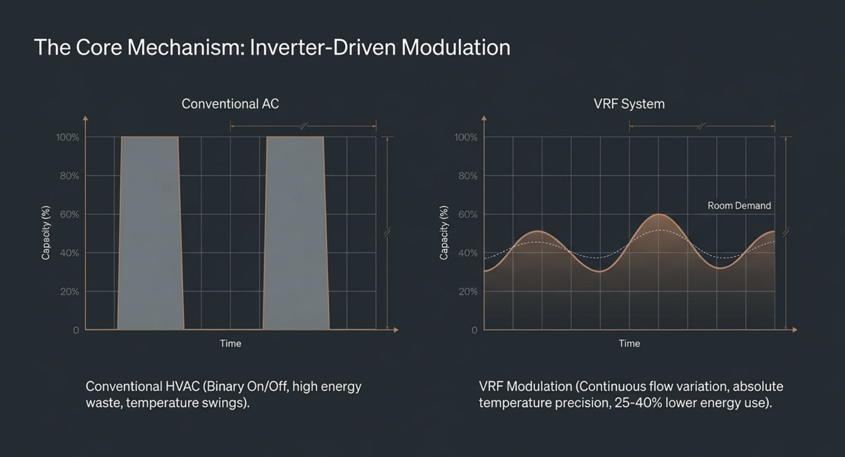 Conventional AC cycles fully on and off; a VRF system modulates continuously to match room demand and uses 25-40% less energy