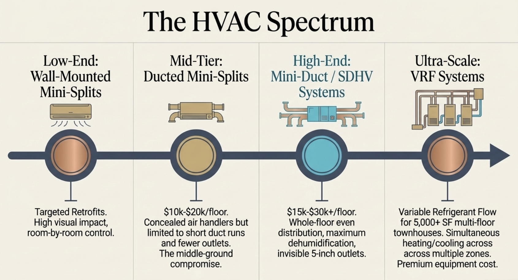 HVAC spectrum comparing mini-splits, ducted mini-splits, mini-duct SDHV, and VRF systems
