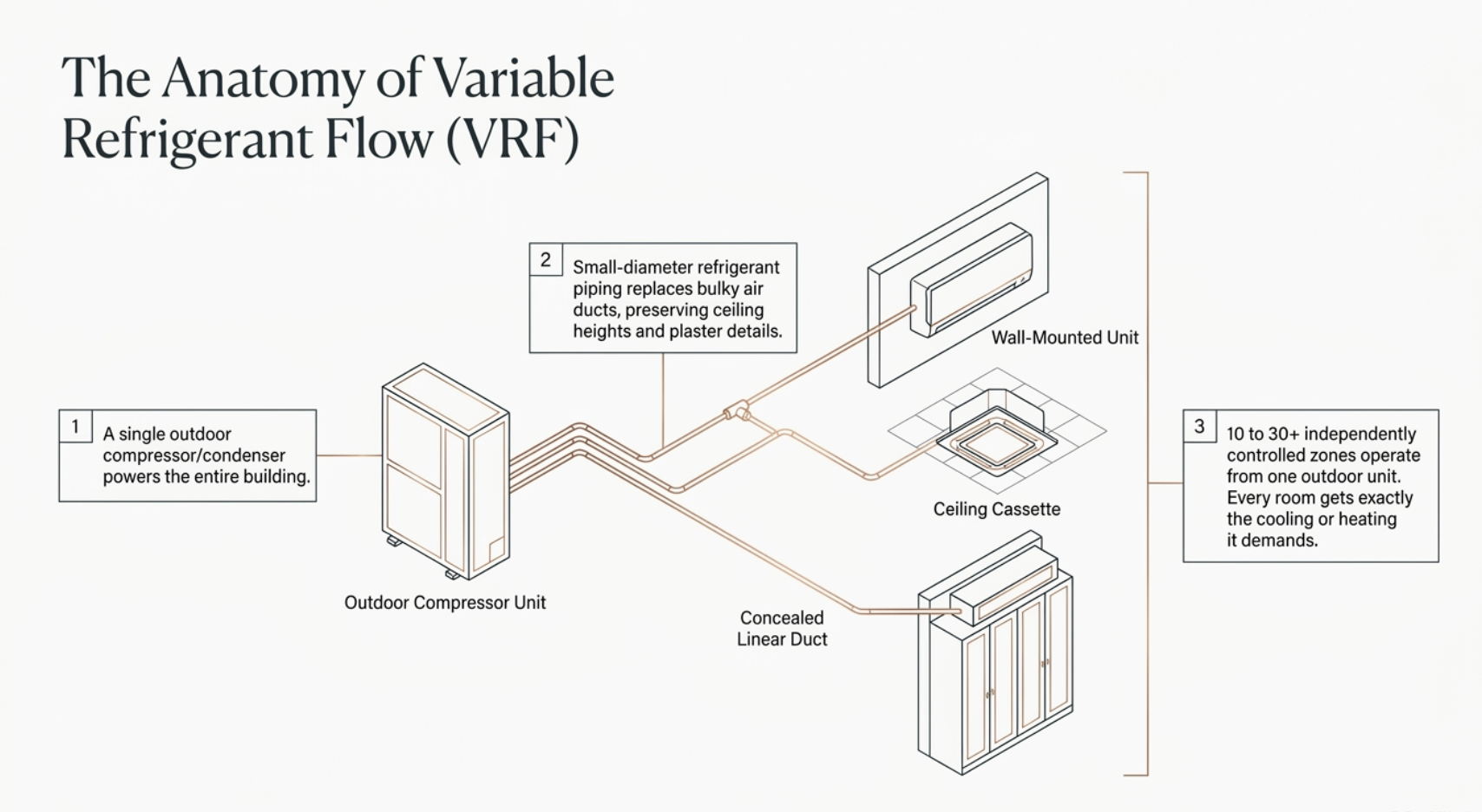 Anatomy of a VRF system: one outdoor compressor serving wall-mounted, ceiling cassette, and concealed duct indoor units through small-diameter refrigerant piping