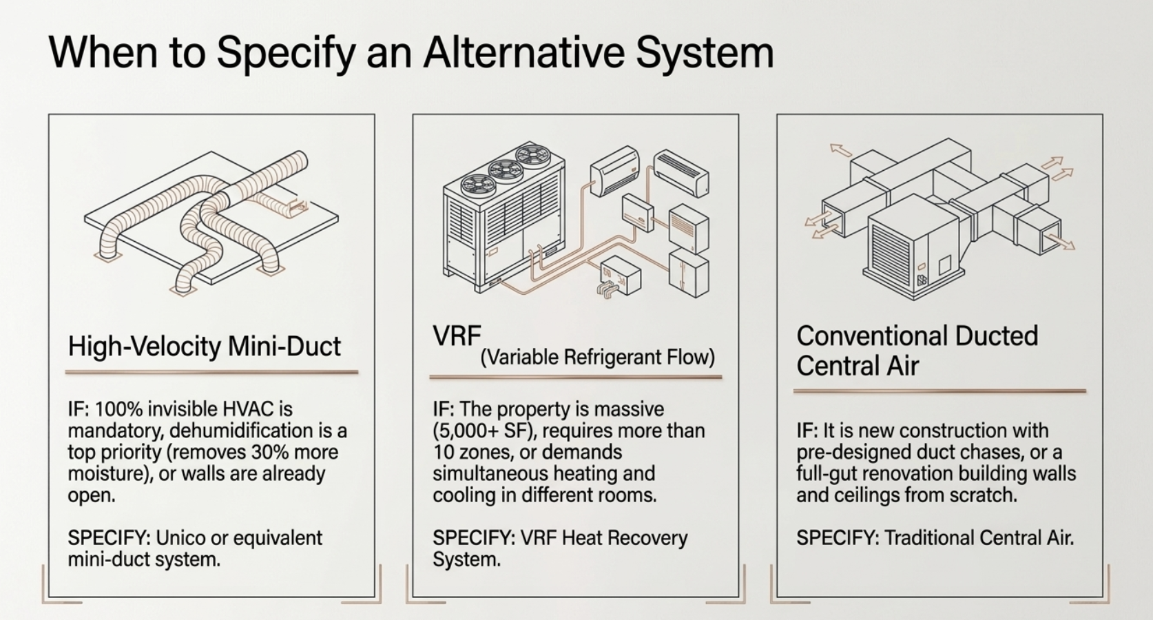When to specify mini-duct, VRF, or conventional ducted central air instead of a mini-split