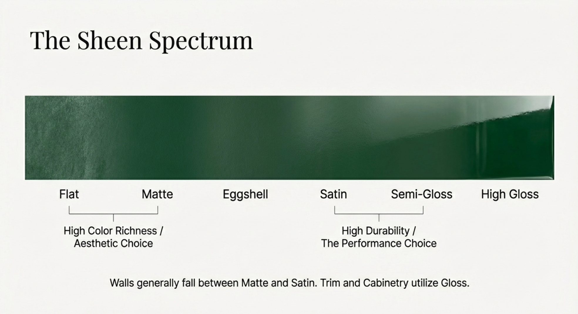 sheen spectrum from low sheen to high gloss paint finishes