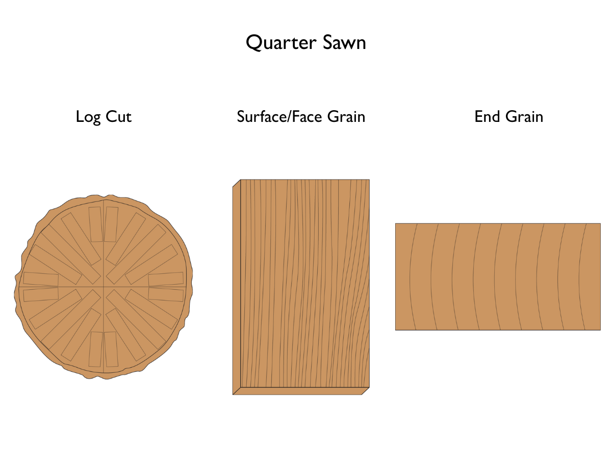 Quarter sawn lumber cutting process showing log quarters and radial cutting angle to growth rings