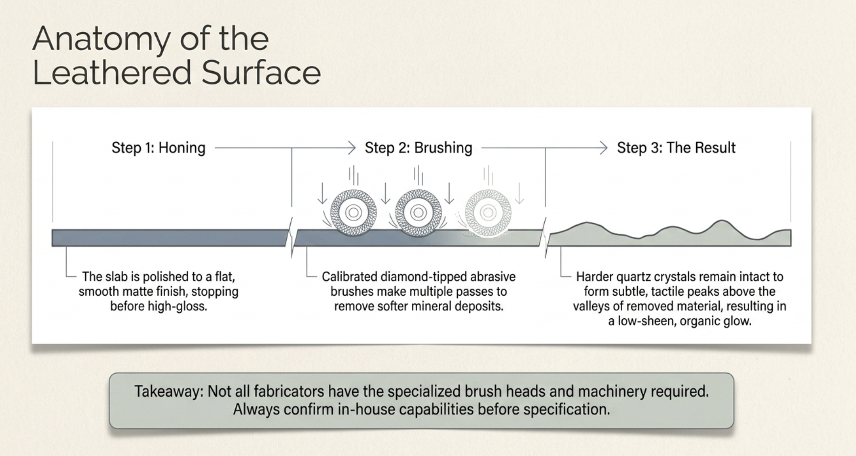 Anatomy of the leathered surface: honing, diamond brushing, and finished texture