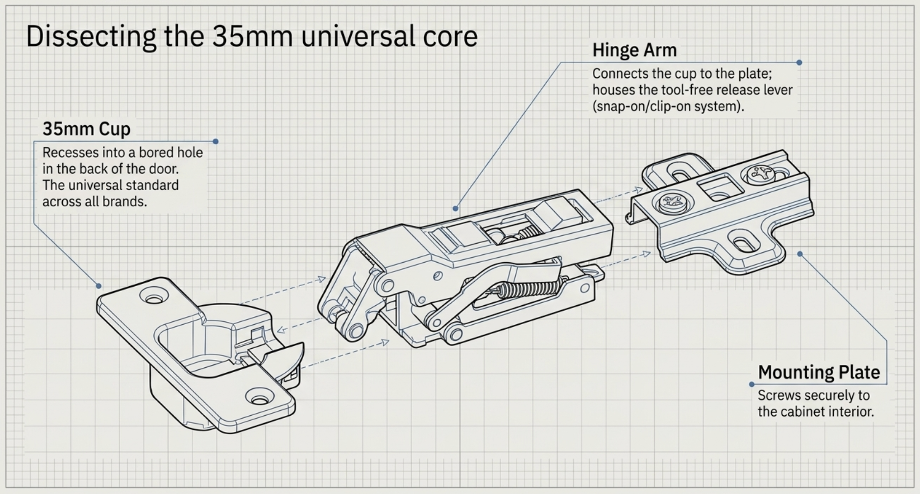The 35mm cup mechanism in concealed cabinet hinges